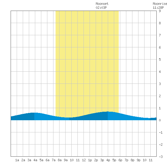 Point o' Woods tide chart for Saturday, November 4, 2023
