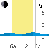 Point o' Woods tide chart for Sunday, November 5, 2023