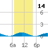 Point o' Woods tide chart for Thursday, December 14, 2023