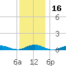 Point o' Woods tide chart for Saturday, December 16, 2023
