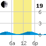 Point o' Woods tide chart for Tuesday, December 19, 2023