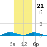Point o' Woods tide chart for Thursday, December 21, 2023