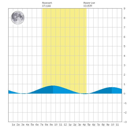 Point o' Woods tide chart for Tuesday, December 26, 2023