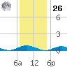 Point o' Woods tide chart for Tuesday, December 26, 2023