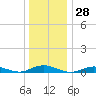 Point o' Woods tide chart for Thursday, December 28, 2023