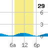 Point o' Woods tide chart for Friday, December 29, 2023