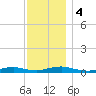 Point o' Woods tide chart for Monday, December 4, 2023
