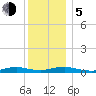 Point o' Woods tide chart for Tuesday, December 5, 2023