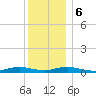 Point o' Woods tide chart for Wednesday, December 6, 2023