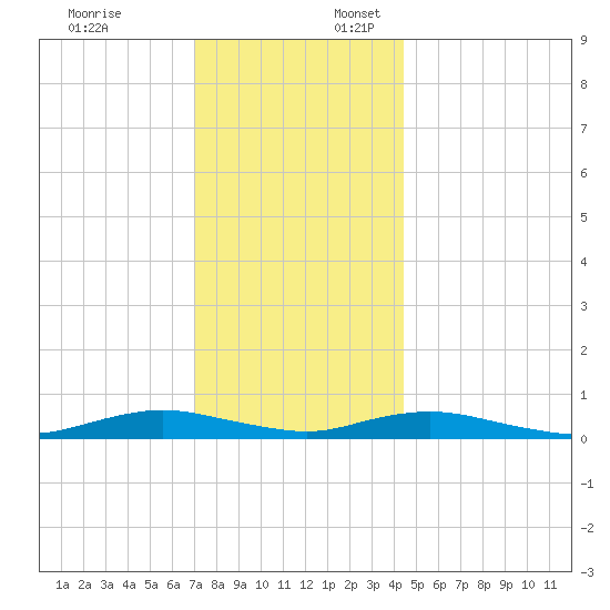 Point o' Woods tide chart for Thursday, December 7, 2023