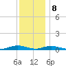 Point o' Woods tide chart for Friday, December 8, 2023