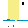 Point o' Woods tide chart for Saturday, December 9, 2023