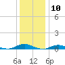 Point o' Woods tide chart for Wednesday, January 10, 2024