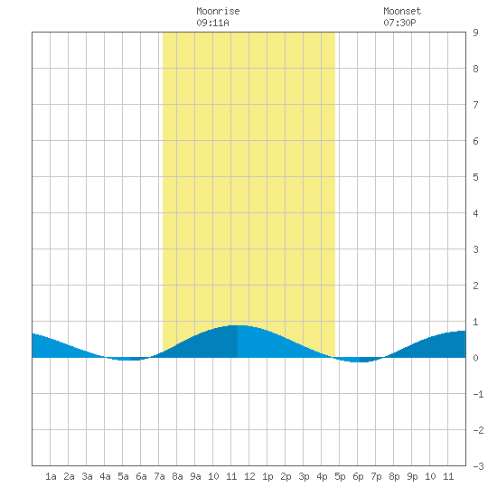 Point o' Woods tide chart for Saturday, January 13, 2024