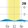 Point o' Woods tide chart for Saturday, January 20, 2024