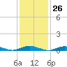 Point o' Woods tide chart for Friday, January 26, 2024