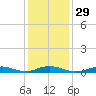 Point o' Woods tide chart for Monday, January 29, 2024