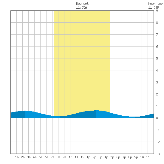 Point o' Woods tide chart for Tuesday, January 2, 2024
