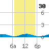 Point o' Woods tide chart for Tuesday, January 30, 2024