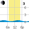 Point o' Woods tide chart for Wednesday, January 3, 2024