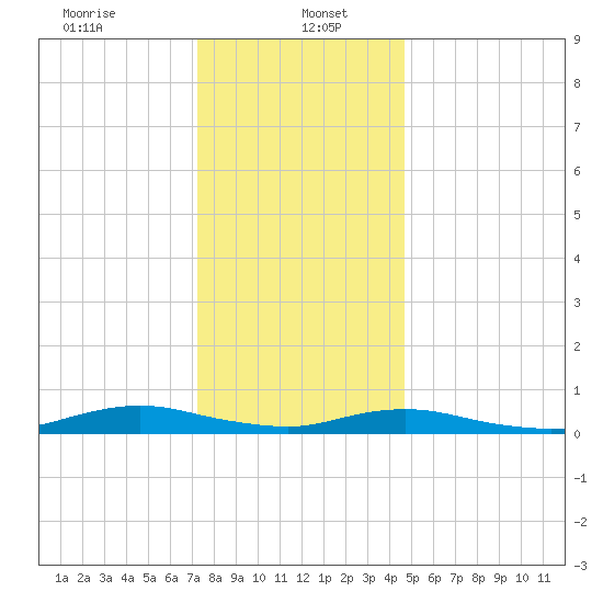 Point o' Woods tide chart for Friday, January 5, 2024