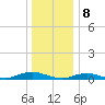 Point o' Woods tide chart for Monday, January 8, 2024