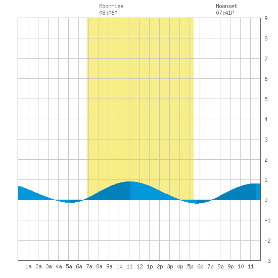 Point o' Woods tide chart for Sunday, February 11, 2024