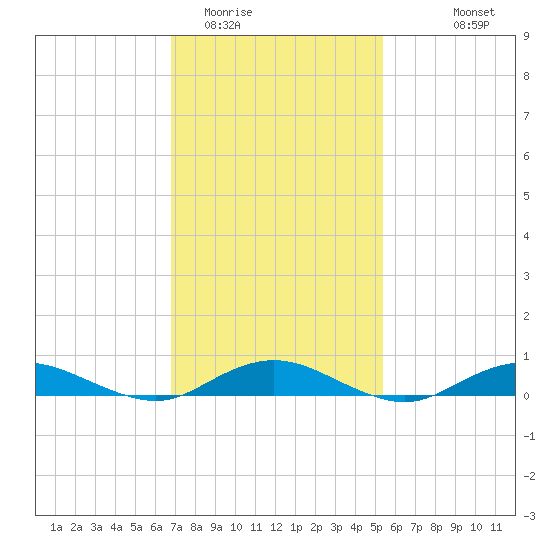 Point o' Woods tide chart for Monday, February 12, 2024