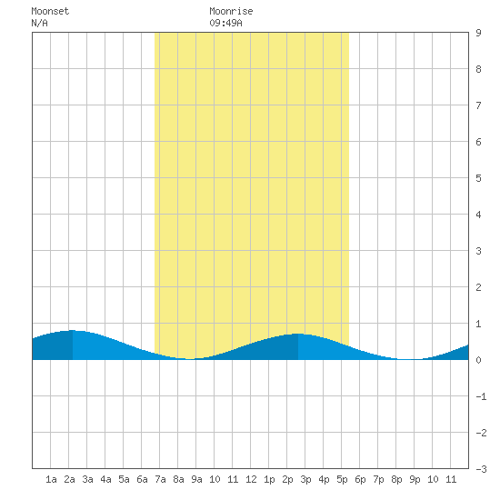 Point o' Woods tide chart for Thursday, February 15, 2024