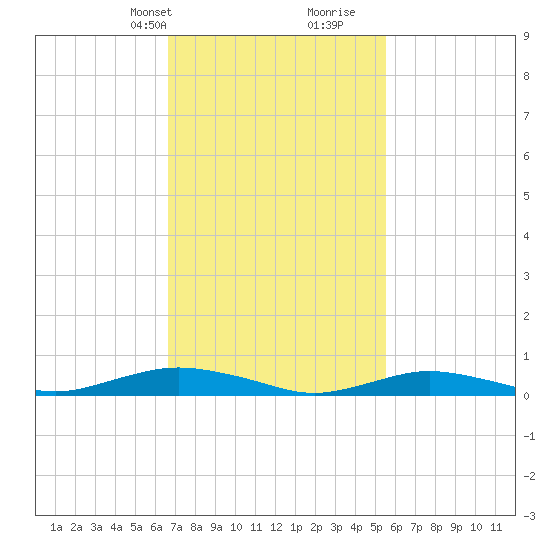 Point o' Woods tide chart for Tuesday, February 20, 2024