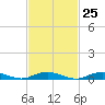 Point o' Woods tide chart for Sunday, February 25, 2024