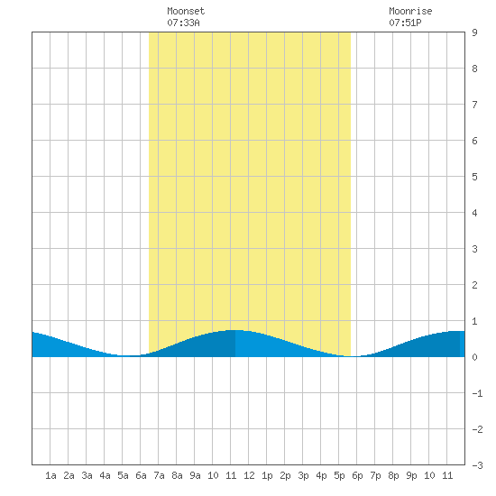 Point o' Woods tide chart for Monday, February 26, 2024