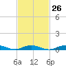 Point o' Woods tide chart for Monday, February 26, 2024