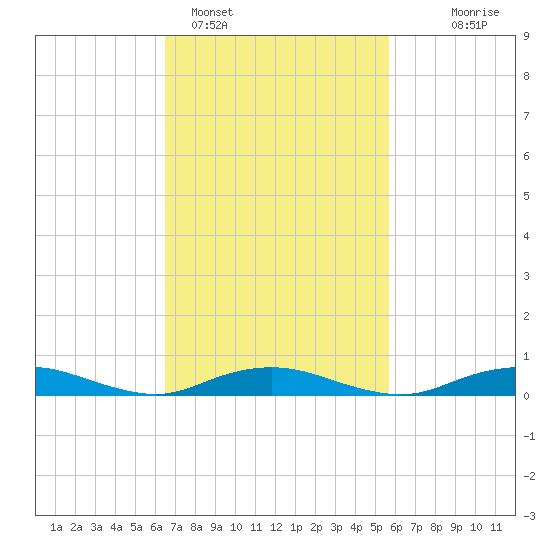 Point o' Woods tide chart for Tuesday, February 27, 2024