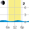 Point o' Woods tide chart for Friday, February 2, 2024