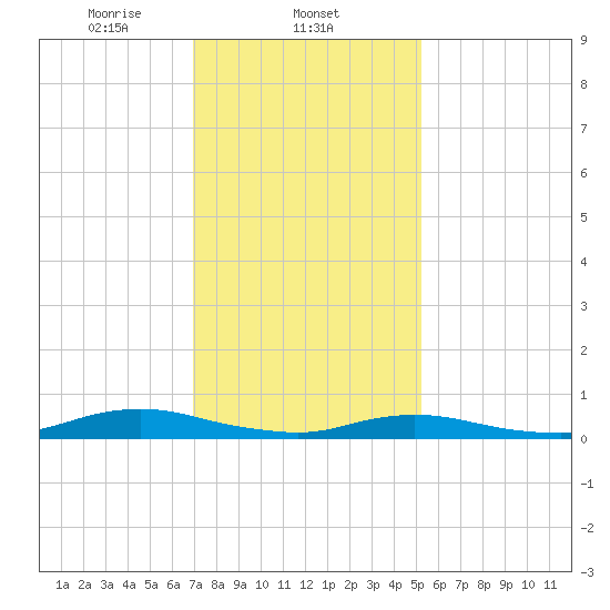 Point o' Woods tide chart for Sunday, February 4, 2024