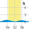 Point o' Woods tide chart for Monday, February 5, 2024