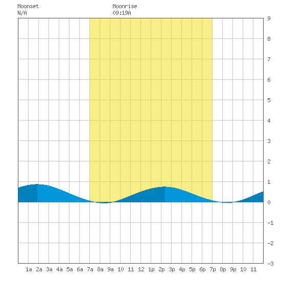 Point o' Woods tide chart for Thursday, March 14, 2024
