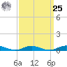 Point o' Woods tide chart for Monday, March 25, 2024