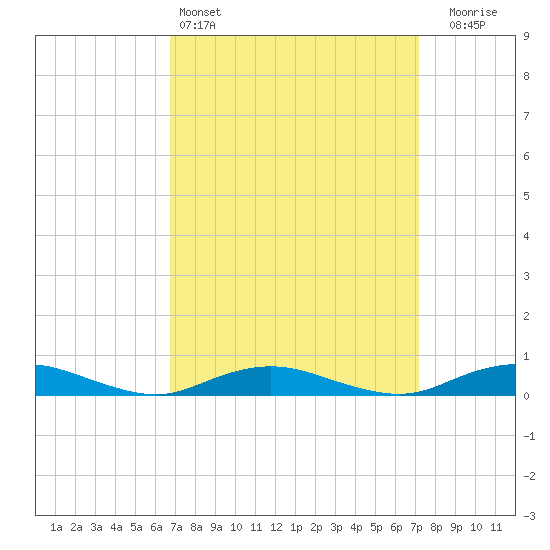 Point o' Woods tide chart for Tuesday, March 26, 2024