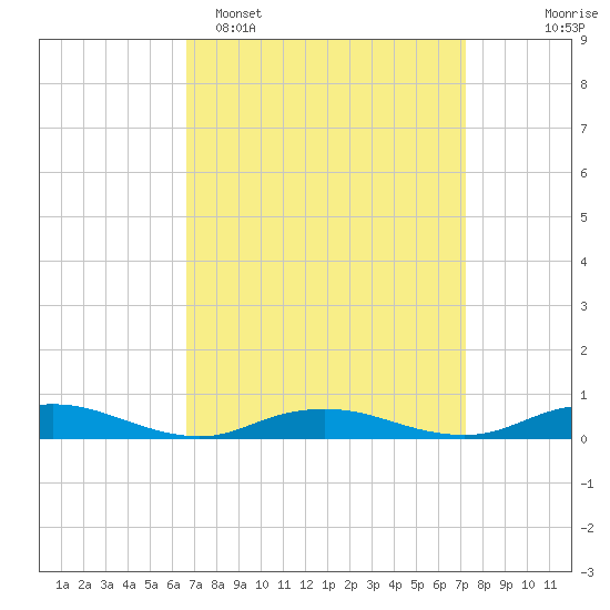 Point o' Woods tide chart for Thursday, March 28, 2024