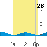 Point o' Woods tide chart for Thursday, March 28, 2024