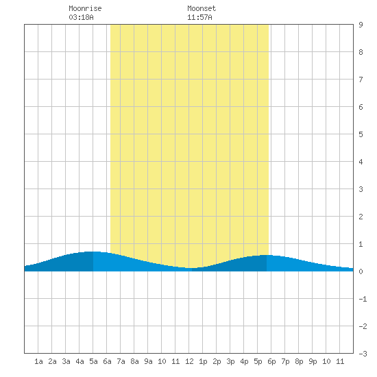 Point o' Woods tide chart for Tuesday, March 5, 2024