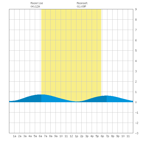 Point o' Woods tide chart for Wednesday, March 6, 2024