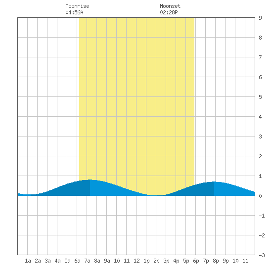 Point o' Woods tide chart for Thursday, March 7, 2024