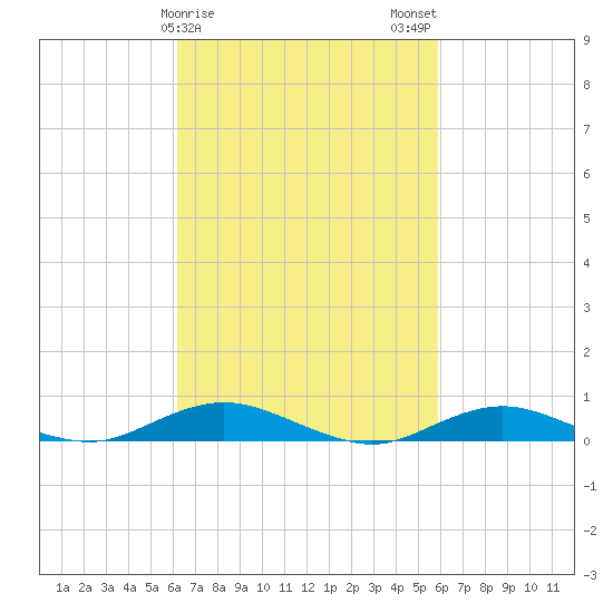 Point o' Woods tide chart for Friday, March 8, 2024