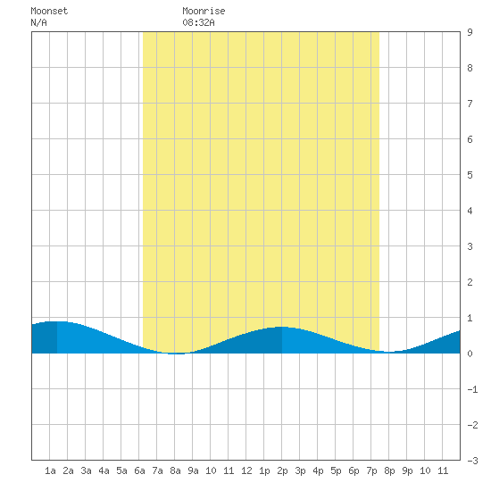 Point o' Woods tide chart for Friday, April 12, 2024