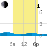 Point o' Woods tide chart for Monday, April 1, 2024