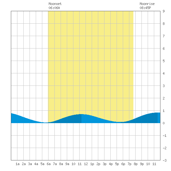 Point o' Woods tide chart for Wednesday, April 24, 2024