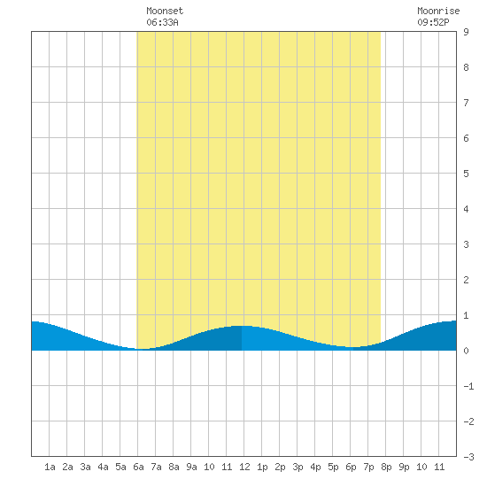 Point o' Woods tide chart for Thursday, April 25, 2024